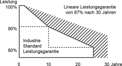 Solarmodule Garantie der Sonnenstromfabrik